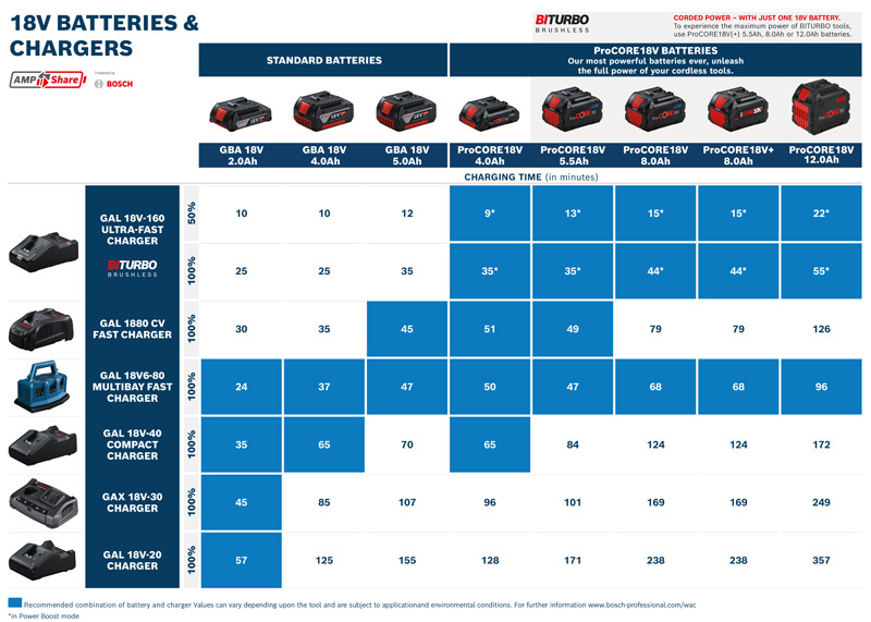 Kombinovaná sada 18V GSB+GBH+GWS+2× 5.0+GAL18V-40
