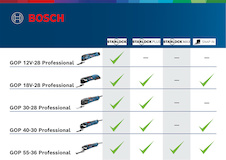 Akumulátorový Multi-Cutter GOP 18V-28