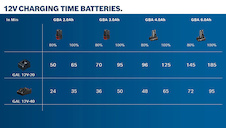 Kombinovaná sada Kombinovaná sada: GSR 120-LI + GLI 12V-300 + 2× GBA 12V 2.0Ah + GAL 1210 CV v kufříku